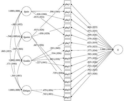 Comparison of the Factor Structure of the Patient Health Questionnaire for Somatic Symptoms (PHQ-15) in Germany, the Netherlands, and China. A Transcultural Structural Equation Modeling (SEM) Study